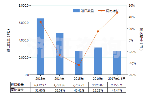 2013-2017年6月中國肼（聯(lián)氨）及胲（羥胺）的有機(jī)衍生物(HS29280000)進(jìn)口量及增速統(tǒng)計(jì)